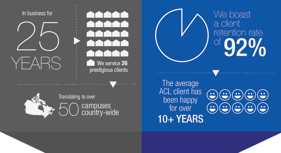 In business for over 25 years; we service 26 presigious clients; more than 50 campuses country-wide. We boast a client retention rate of 92%; the average ACL client has been happy for over 10 years